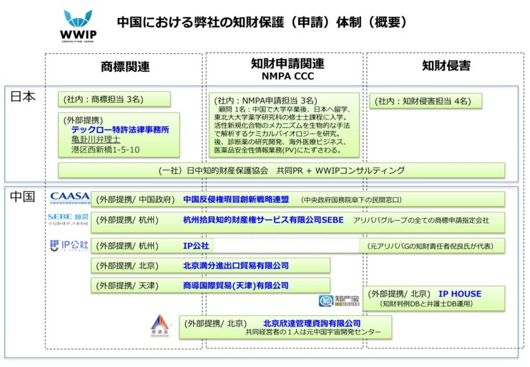 WWIPの知財保護・薬事申請連携スキーム