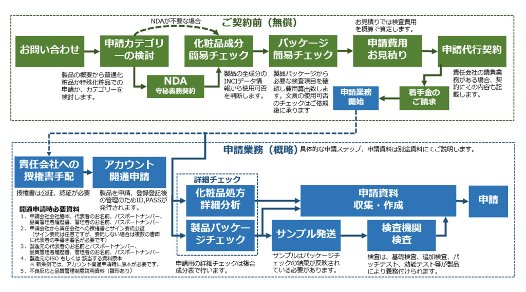 化粧品nmpa 旧cfda 申請