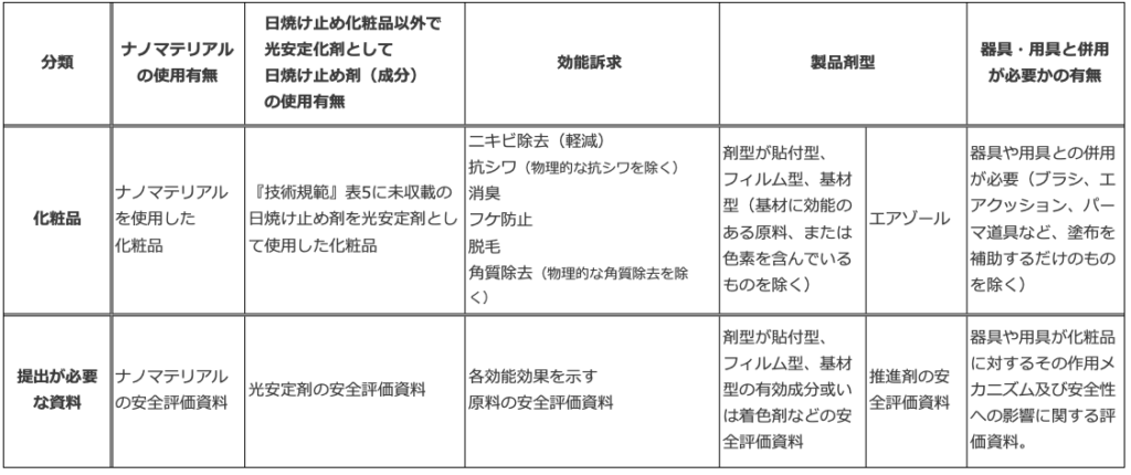 化粧品安全評価管理措置が最終決着！中国食品薬品検定研究院が３つの 